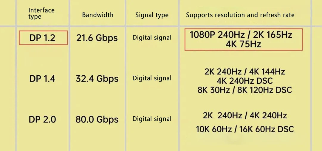 Different DisplayPort versions support significantly different resolutions and performance levels. Different DisplayPort versions support significantly different resolutions and performance levels.