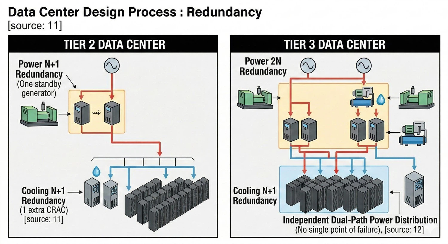 The data center's Tier level determines its redundancy requirements and power distribution paths. The data center's Tier level determines its redundancy requirements and power distribution paths.